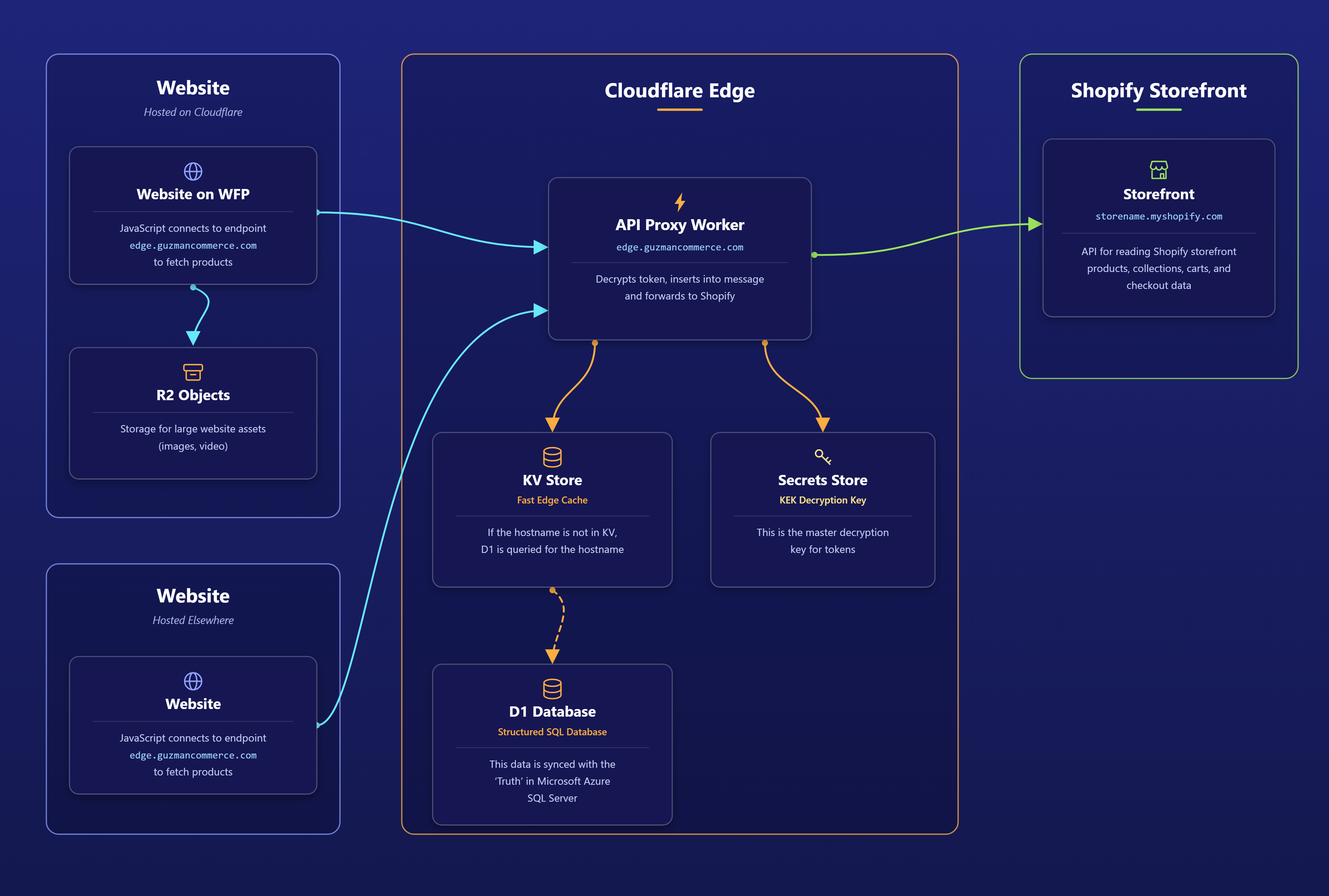 Architecture diagram — clean split between edge and source-of-truth